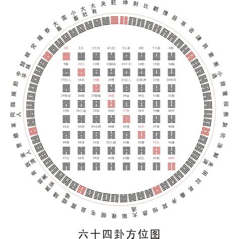 64卦爻辭|六十四卦:詞義辨析,歷史來源,速記表,名次序歌,爻象,卦。